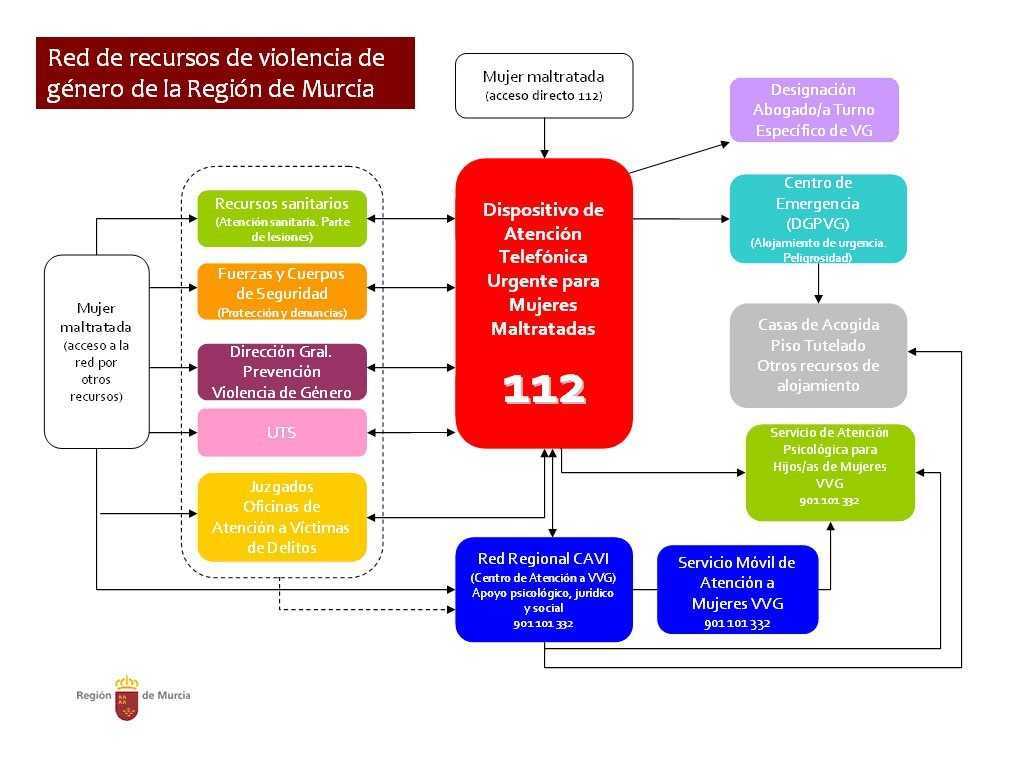 thumbnail Red de recursos de violencia de género de la Región de Murcia